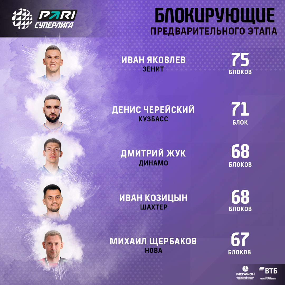 Иван Козицын попал в топ-5 лучших блокирующих российской Суперлиги